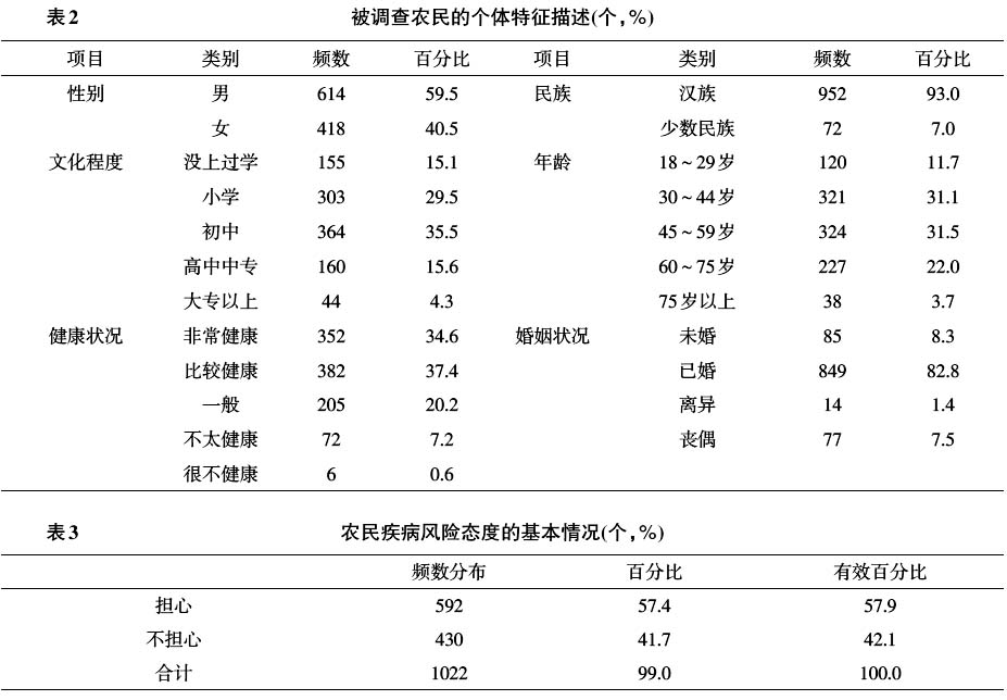 于長永:新型農村合作醫療對農民疾病風險態度的影響(圖2)