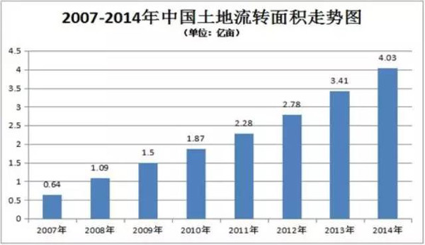 徐佳歡:從農村人口變遷角度看農業投資機會(圖5)