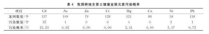 宋偉等:中國(guó)耕地土壤重金屬污染概況(圖7)