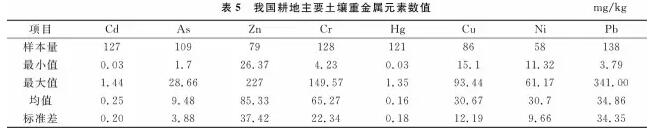 宋偉等:中國(guó)耕地土壤重金屬污染概況(圖8)