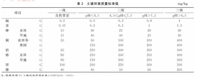 宋偉等:中國(guó)耕地土壤重金屬污染概況(圖4)