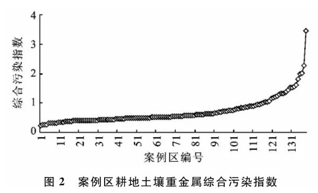 宋偉等:中國(guó)耕地土壤重金屬污染概況(圖5)