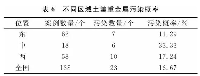 宋偉等:中國(guó)耕地土壤重金屬污染概況(圖9)