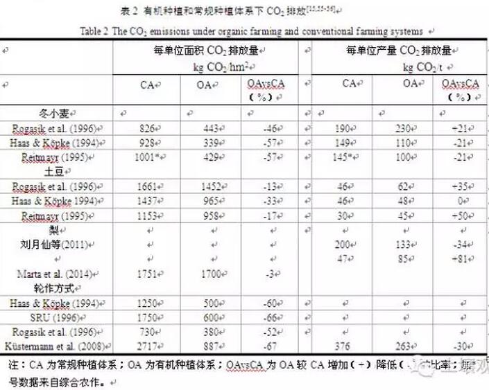 施衛(wèi)明等:有機(jī)種植與常規(guī)種植體系的比較(圖2)