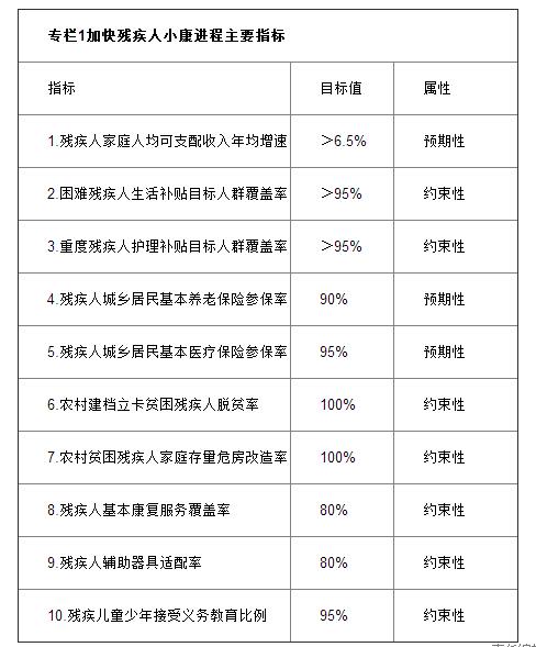 國務院關于印發“十三五”加快殘疾人小康進程規劃綱要的通知(圖1)