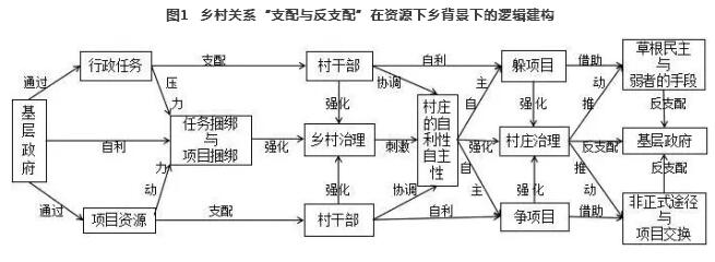 金江峰:項目制背景下的鄉村關系(圖1)