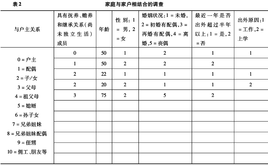 王躍生:中國當(dāng)代家庭、家戶和家的分與合(圖2)