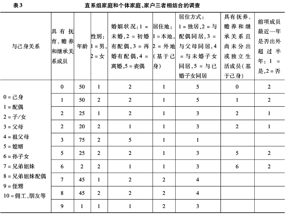 王躍生:中國當(dāng)代家庭、家戶和家的分與合(圖3)