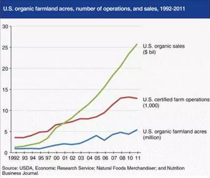 裘成:美國農業部如何扶植有機農業(圖2)