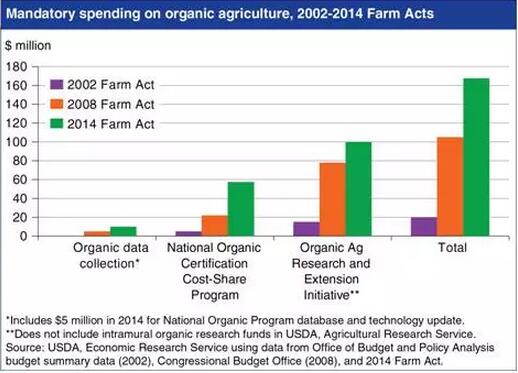 裘成:美國農業部如何扶植有機農業(圖3)