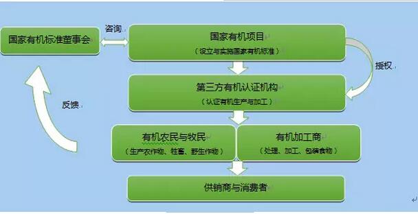 裘成:美國農業部如何扶植有機農業(圖4)