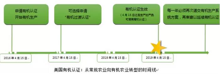 裘成:美國農業部如何扶植有機農業(圖6)