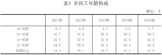 2015年農民工監測調查報告(圖3)