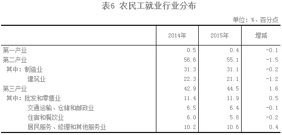 2015年農民工監測調查報告(圖7)