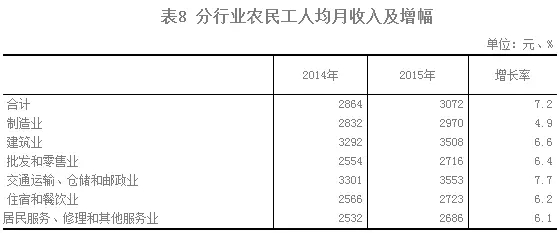 2015年農民工監測調查報告(圖9)