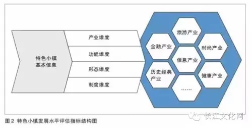 特色小鎮不是玩概念還要看評估指標(圖2)