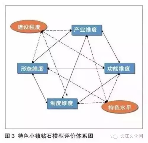 特色小鎮不是玩概念還要看評估指標(圖6)