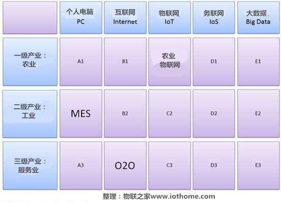 農業物聯網的核心思維(圖1)