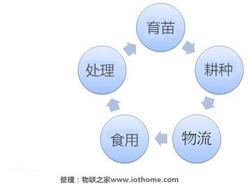 農業物聯網的核心思維(圖3)