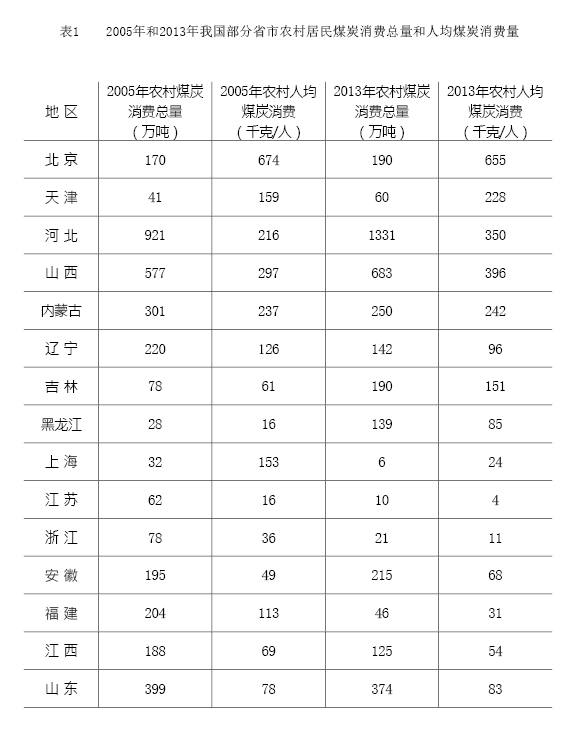 陳建東等:農村居民煤炭消費:一個不容忽視的污染源(圖1)