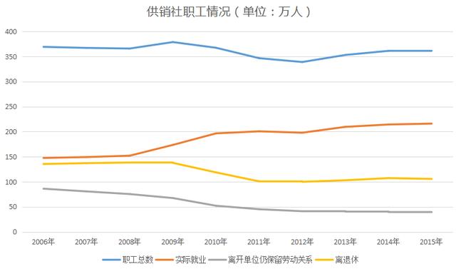 供銷社利潤為何僅沃爾瑪的15%？(圖7)