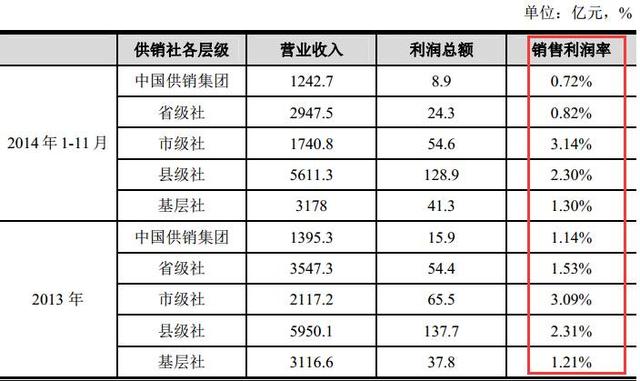 供銷社利潤為何僅沃爾瑪的15%？(圖5)