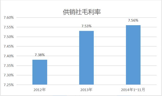 供銷社利潤為何僅沃爾瑪的15%？(圖4)