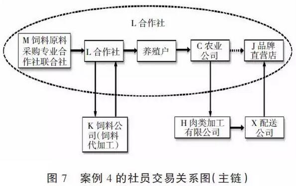 黃祖輝等:生豬產業組織體系、交易關系與治理機制(圖7)