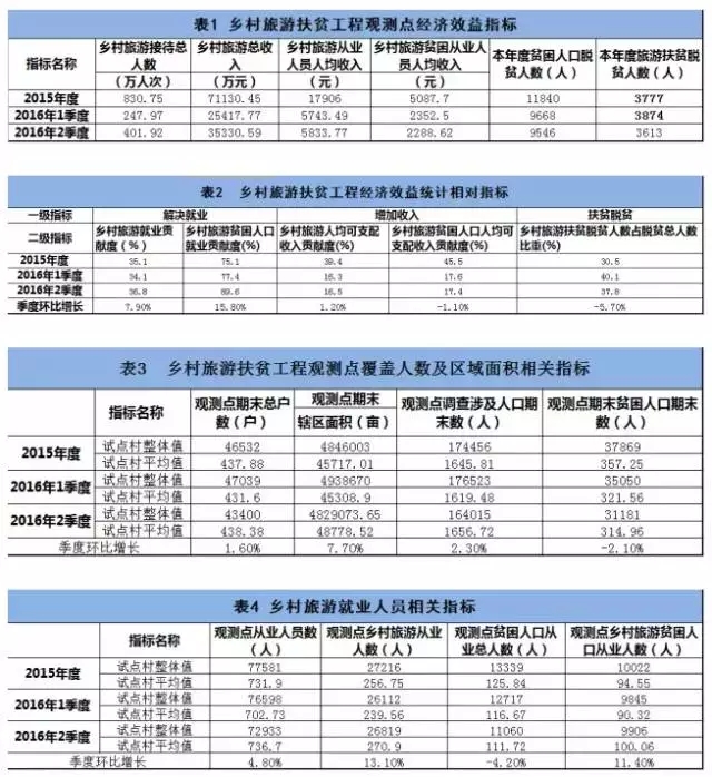 全國鄉村旅游扶貧觀測報告全文(圖1)