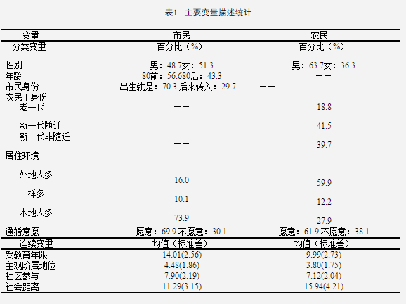 王毅杰等:社會經濟地位、群際接觸與社會距離(圖1)