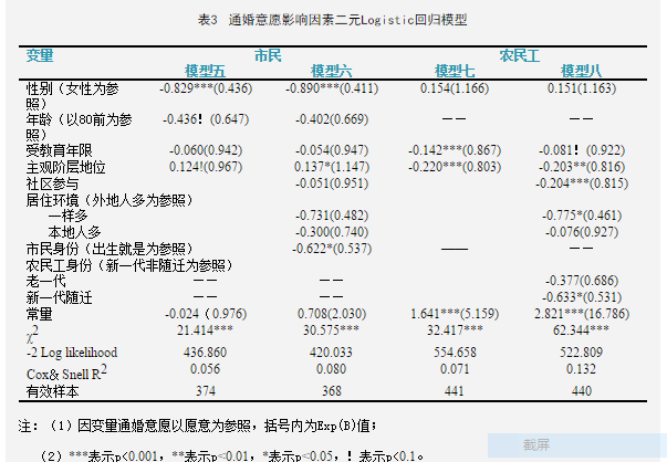 王毅杰等:社會經濟地位、群際接觸與社會距離(圖3)