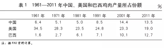 文杰等:中國肉雞業發展歷程、科技進展與展望(圖1)