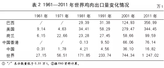 文杰等:中國肉雞業發展歷程、科技進展與展望(圖2)