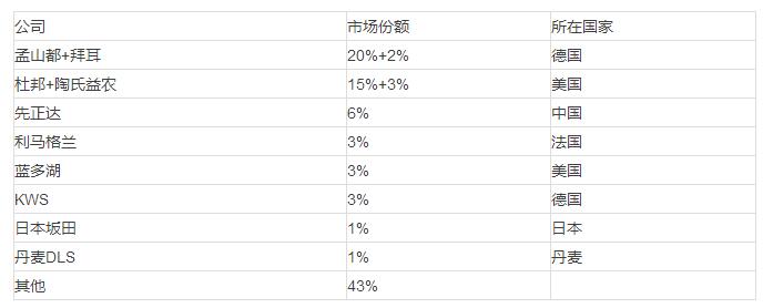 中美歐各一家巨頭成形 全球農資大戰三分天下(圖2)