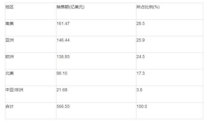 中美歐各一家巨頭成形 全球農資大戰三分天下(圖3)