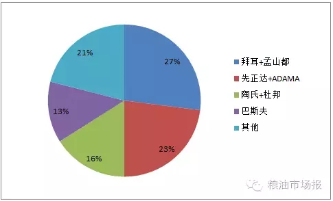 中美歐各一家巨頭成形 全球農資大戰三分天下(圖6)