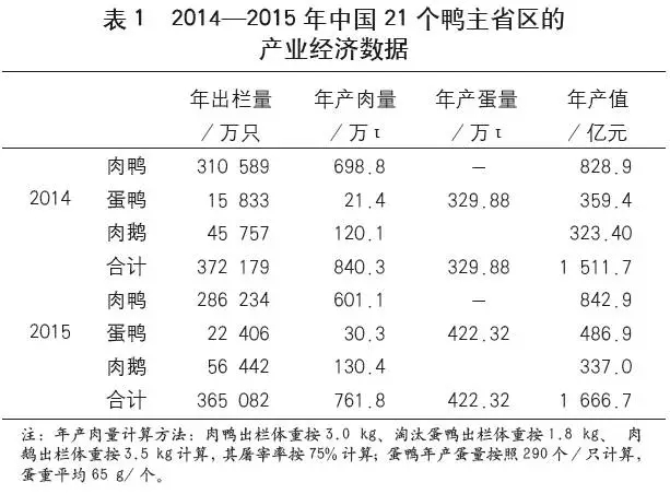 侯水生:中國水禽業(yè)發(fā)展現(xiàn)狀(圖1)