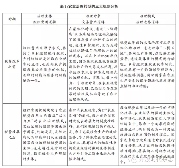 龔為綱等:國家干預與農業轉型(圖1)