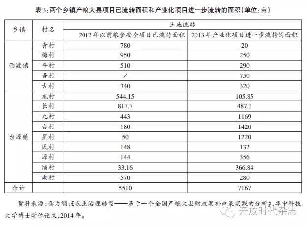 龔為綱等:國家干預與農業轉型(圖4)