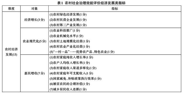 史云貴等:我國農村社會治理效能評價指標體系的構建與運行(圖1)