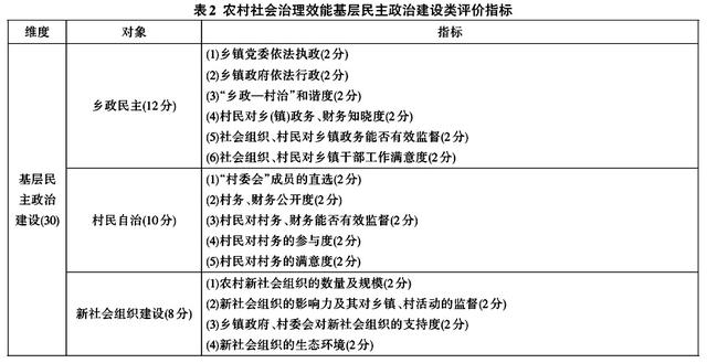 史云貴等:我國農村社會治理效能評價指標體系的構建與運行(圖2)