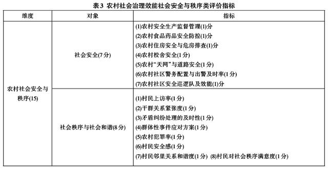 史云貴等:我國農村社會治理效能評價指標體系的構建與運行(圖3)