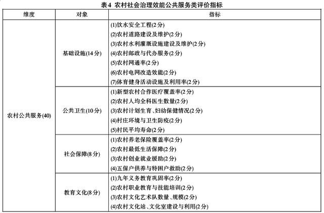 史云貴等:我國農村社會治理效能評價指標體系的構建與運行(圖4)