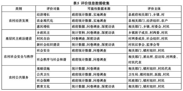 史云貴等:我國農村社會治理效能評價指標體系的構建與運行(圖5)