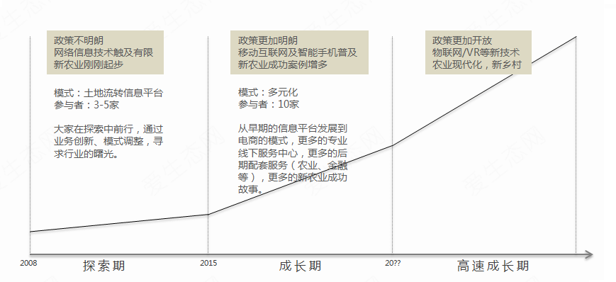 土地流轉(zhuǎn)電商:一場互聯(lián)網(wǎng)+的土地改革(圖1)