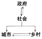 喬耀章:城鄉一體化中的城鄉社會協同治理(圖1)