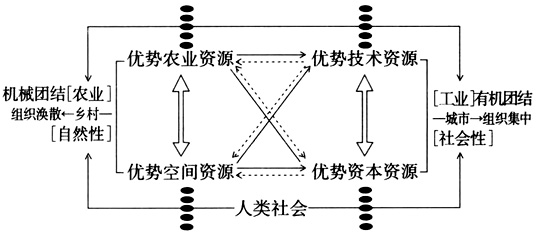 喬耀章:城鄉一體化中的城鄉社會協同治理(圖2)