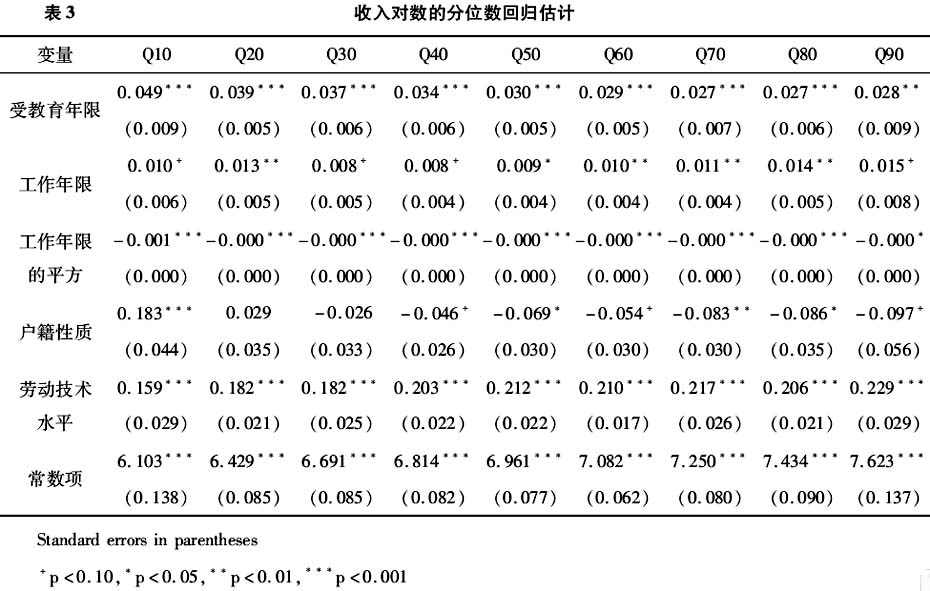 田豐:職業(yè)分層視野下的城鎮(zhèn)人口與農(nóng)民工收入差距研究(圖4)