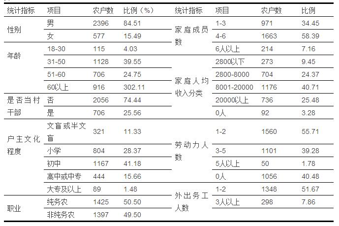 孟慶國等:農村公共物品供給評價與基層治理滿意度(圖1)