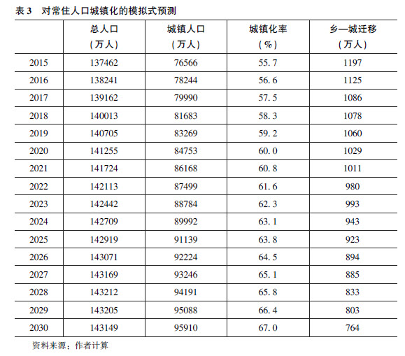 蔡昉:中國新型城鎮(zhèn)化如何成為經(jīng)濟增長源泉(圖6)